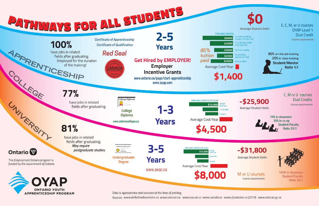 Pathways for all Students 2022-23
