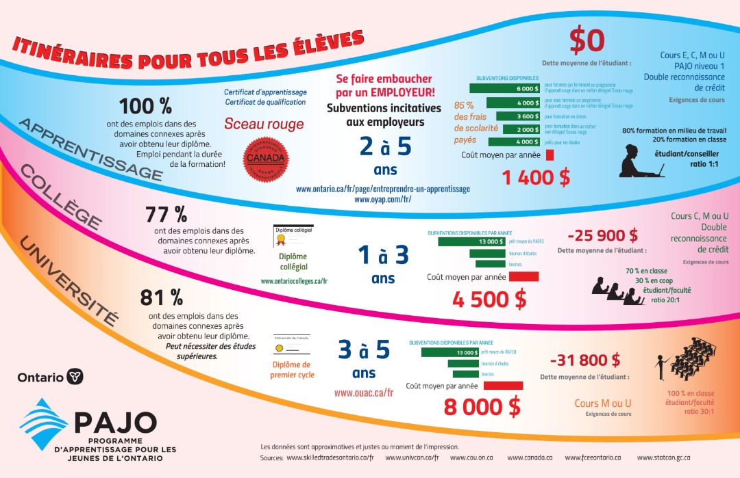 Itinéraires pour tous les élèves 2022-2023