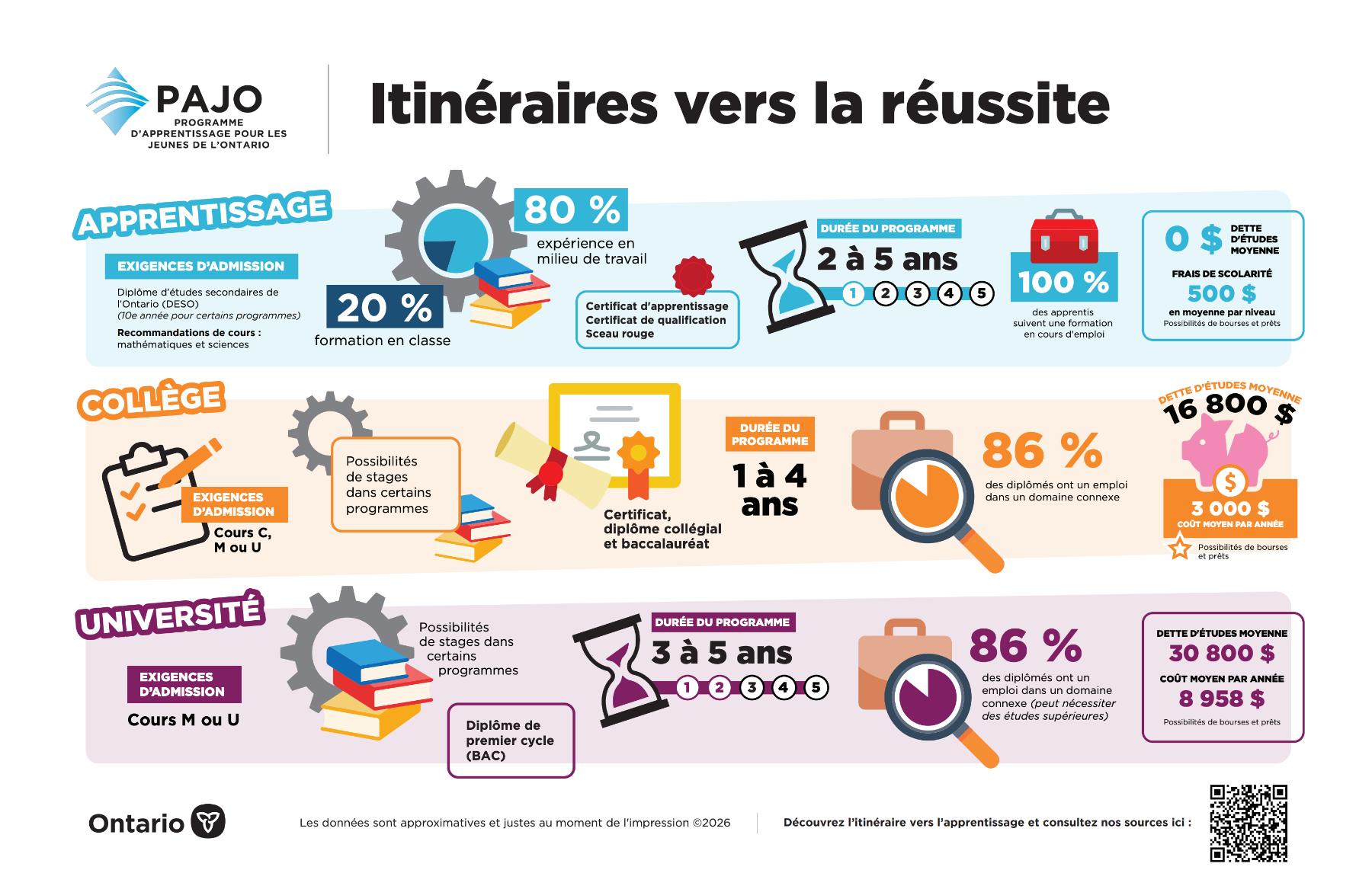 Itinéraires pour tous les élèves 2022-2023 Itinéraires vers la réussite